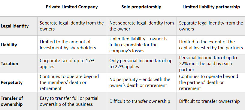 Types of companies